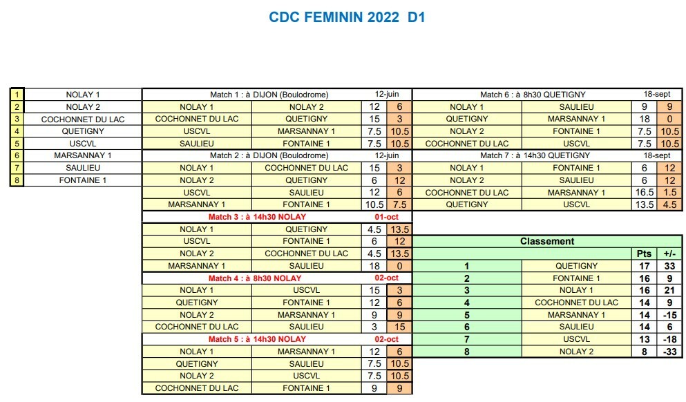 CDC Féminin D1