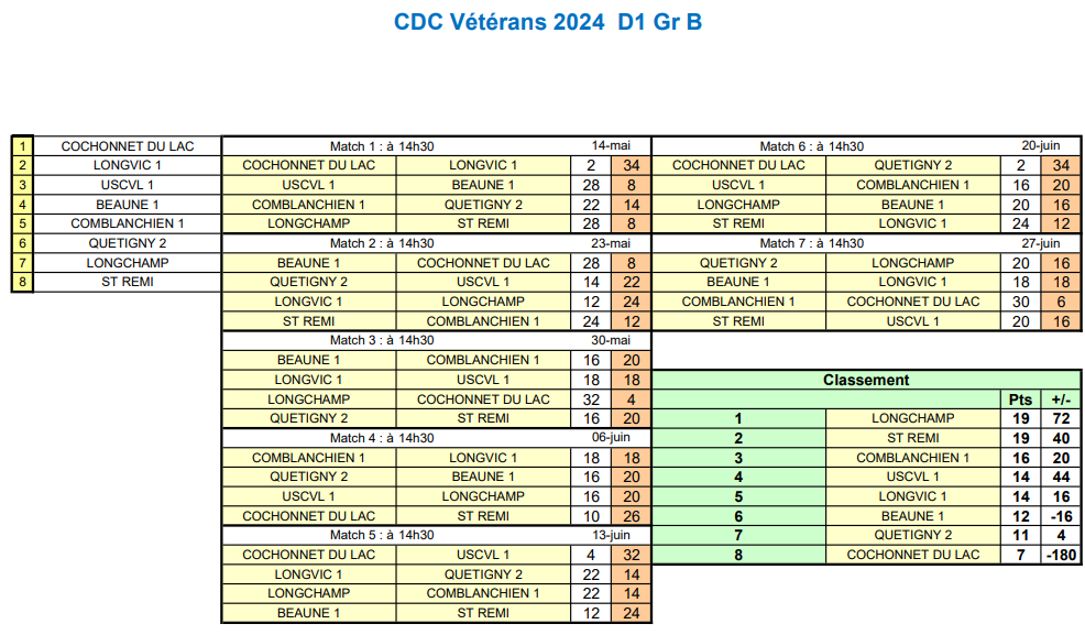 Classement CDC Vétéran D1