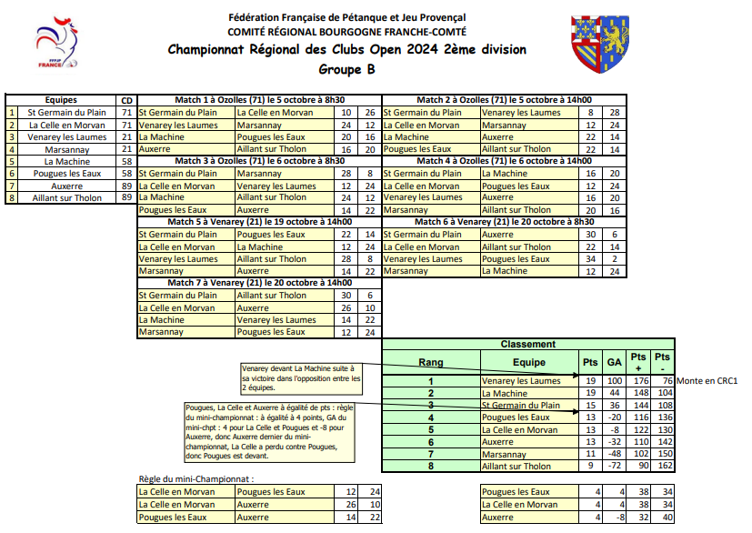 CRC 2 Open Gr B CLASSEMENT FINAL