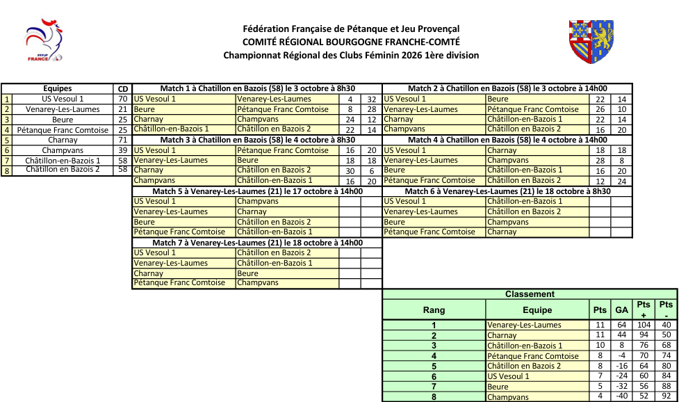 CRC Féminin Classement après 4 rencontres