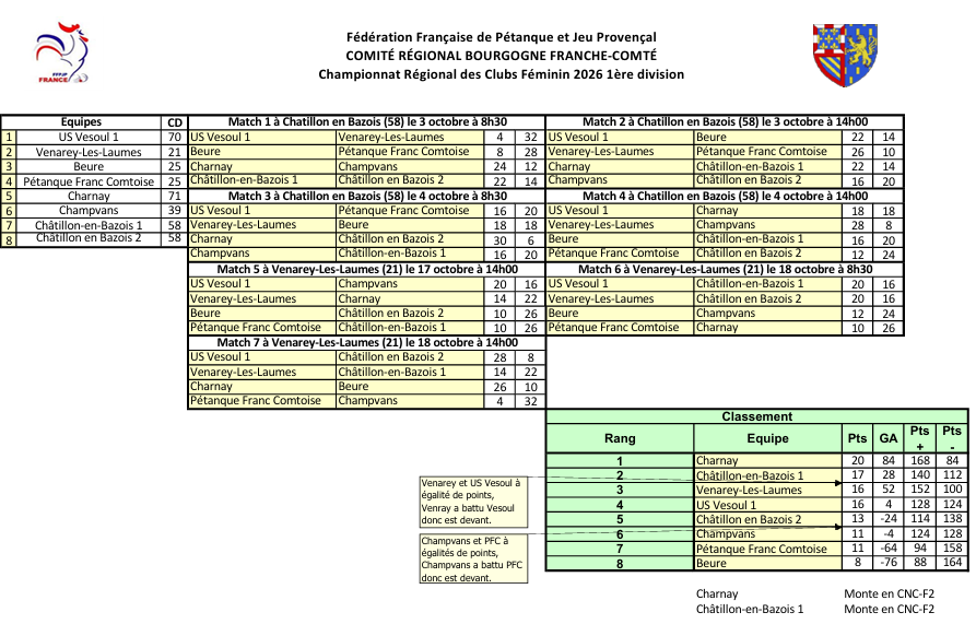 Classement final CRC1 Féminin