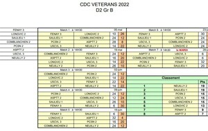 Classement CDC Vétéran D2 Gr B