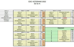 Classement CDC Vétéran D2 Gr A