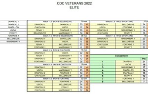 Classement CDC Vétéran Élite