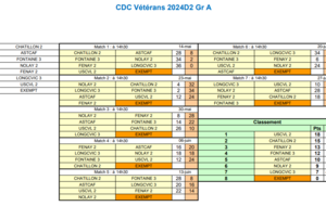 Classement CDC Vétéran D2