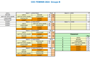 CDC Féminin D2 Gr B Classement