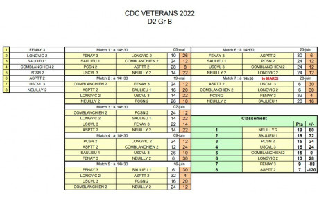 Classement CDC Vétéran D2 Gr B