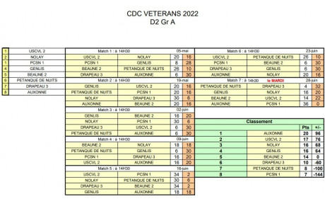 Classement CDC Vétéran D2 Gr A
