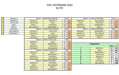 Classement CDC Vétéran Élite