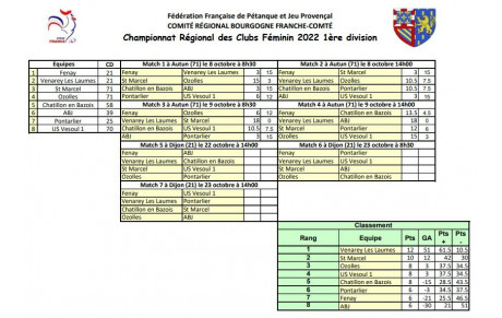 Classement CRC 1 Féminin 