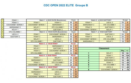 Classement CDC Elite Gr B