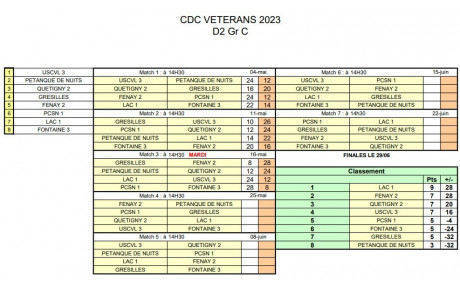 CDC Vétéran Classement D2 gr C