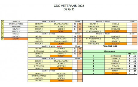 CDC Vétéran  Classement D2 gr D