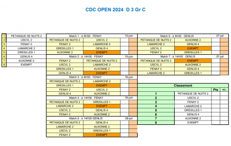 CDC Open D3 Gr C