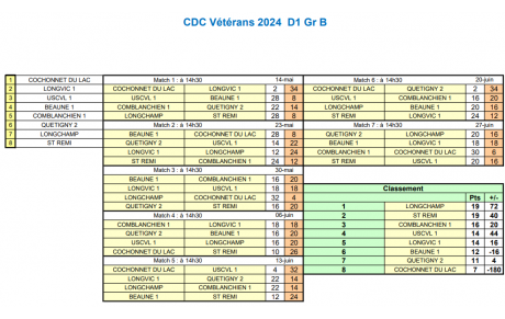 Classement CDC Vétéran D1
