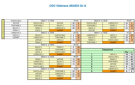 Classement CDC Vétéran D2