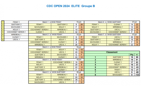 CDC Elite Gr B Classement