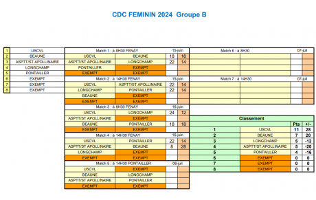 CDC Féminin D2 Gr B Classement