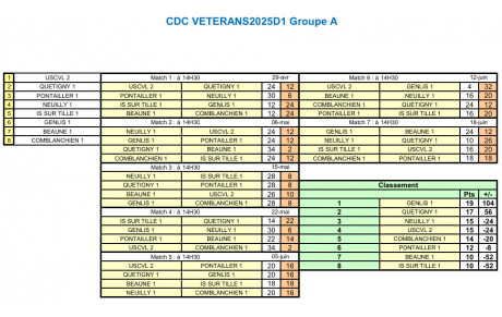 CDC Vétéran D1 Gr A