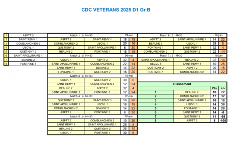 CDC Vétéran D1 Gr B