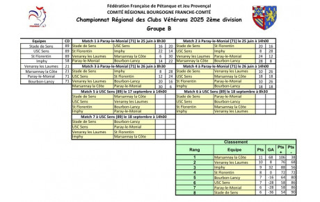 CRC Vétéran D2 Gr B Classement