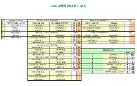 CDC Open D2 Gr C