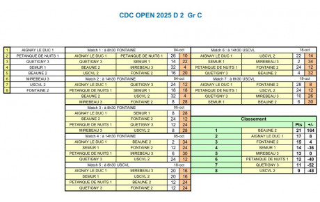 CDC Open D2 Gr C