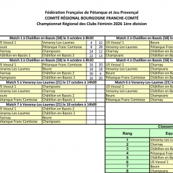 CRC Féminin Classement après 4 rencontres